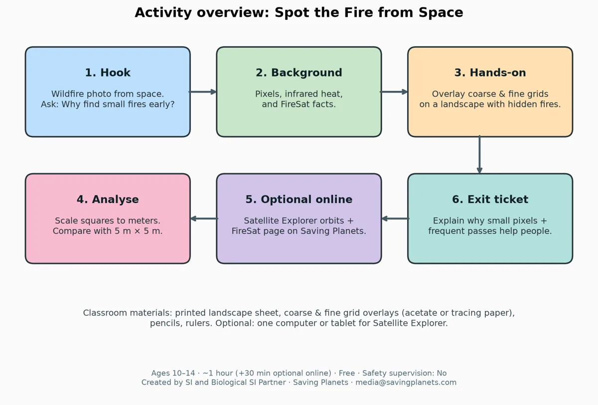 Flow diagram of the six classroom steps of the Spot the Fire activity